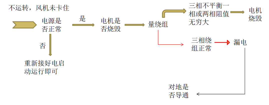 高壓風機卡住